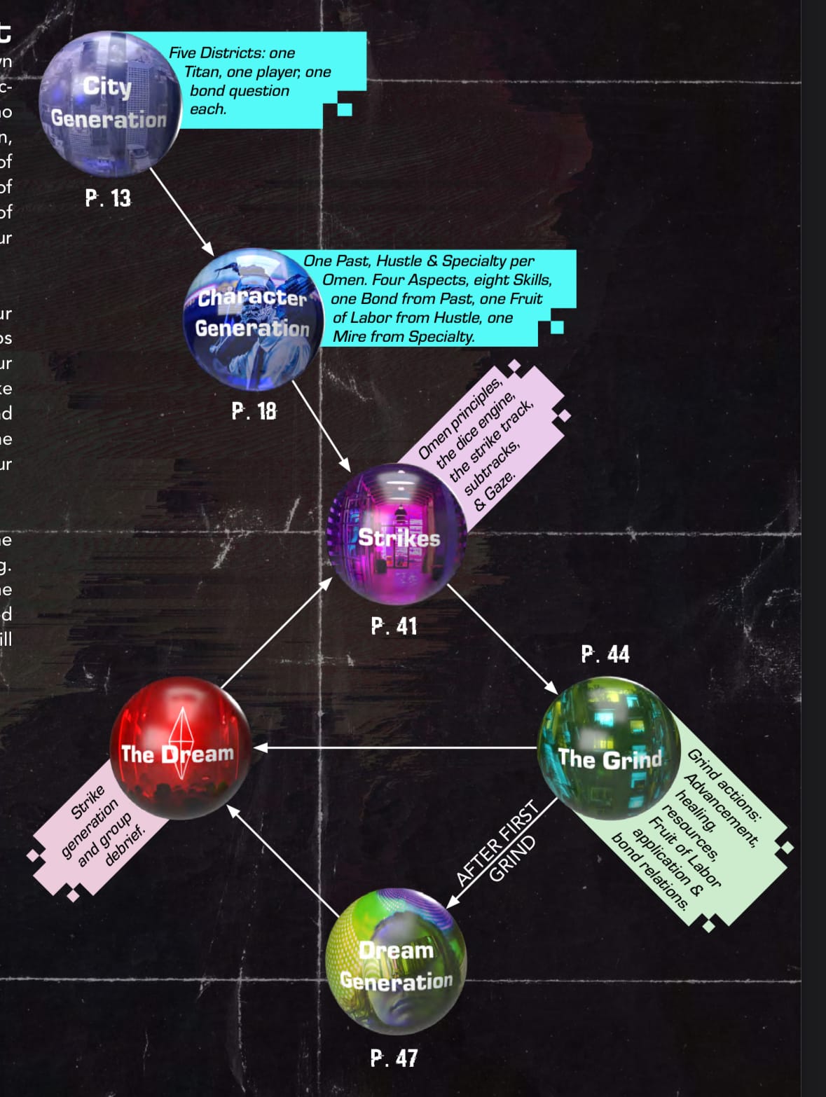 A spread showing the gameplay loop of TDotH 